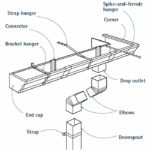 How to Install Gutters Without Fascia Board | RoofScour