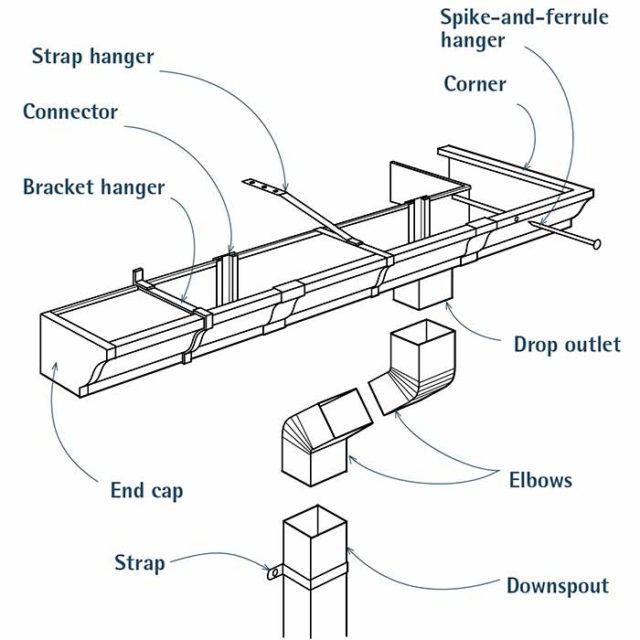 How to Install Gutters Without Fascia Board RoofScour