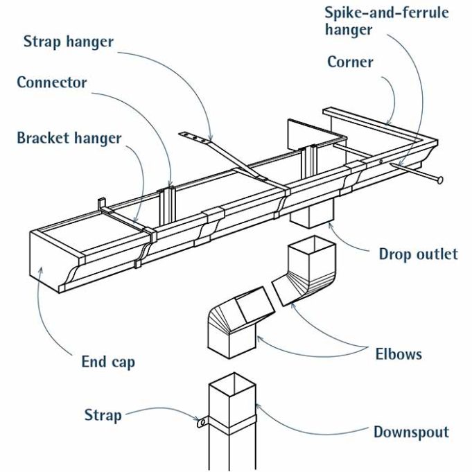 how-to-install-gutters-without-fascia-board-roofscour